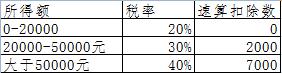 轻松看懂个人所得税之综合所得