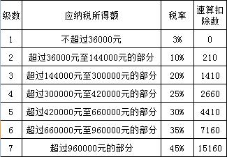 轻松看懂个人所得税之综合所得