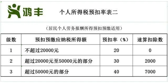 取得劳务报酬怎么计算个人所得税是多少
