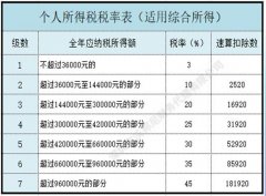 居民个人综合所得应纳税所得额如何计算