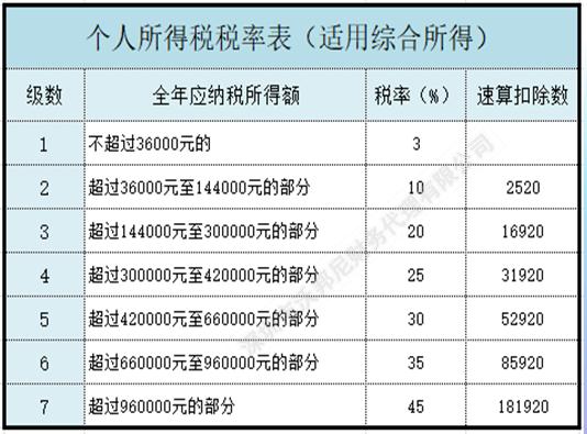 居民个人综合所得应纳税所得额如何计算