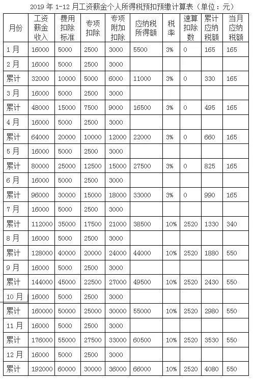 工资收入如何扣缴个人所得税【案例】
