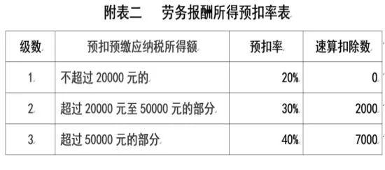 一次性劳务报酬，如何预扣预缴个人所得税