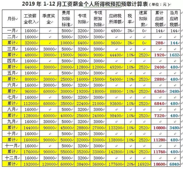 个人综合所得如何预扣预缴个税案例解析