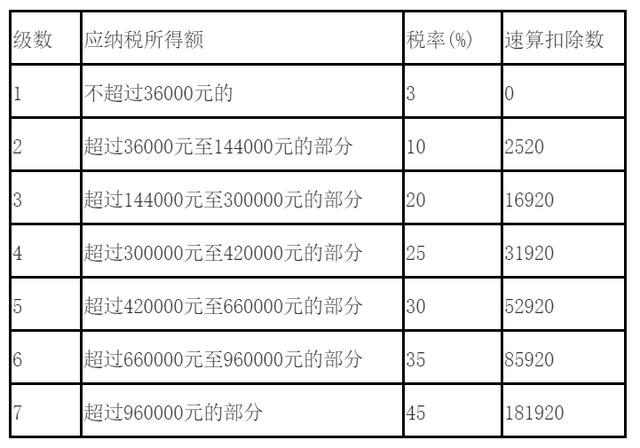 劳务报酬所得与经营所得的纳税有什么不同