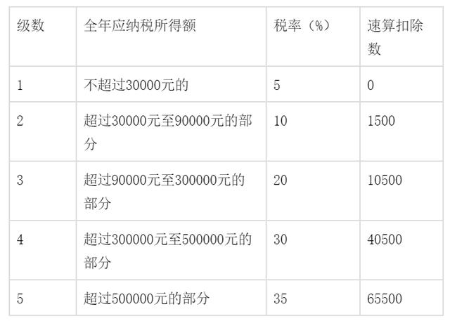 劳务报酬所得与经营所得的纳税有什么不同