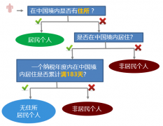 个人所得税如何判定居民身份及境内居住天数