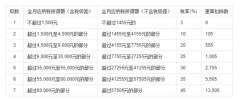 两个简单的EXCEL公式计算个人所得税
