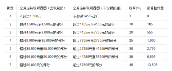 EXCEL两个公式算出个税，简单高效的小技巧，拿去即用！