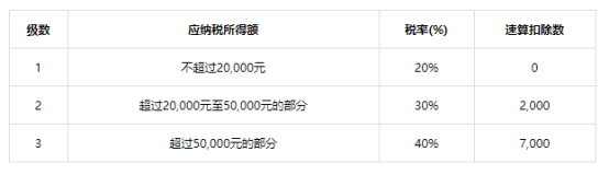 EXCEL两个公式算出个税，简单高效的小技巧，拿去即用！