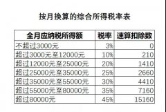 非常详细的年终奖个税excel计算公式