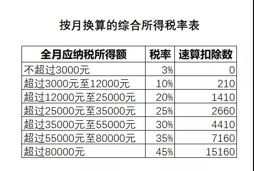 EXCEL新个税下工资+年终奖这样算最省税~