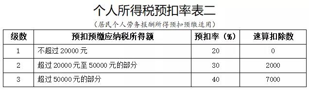 最全的劳务报酬个人所得税计算方法
