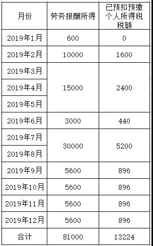 最全的劳务报酬个人所得税计算方法