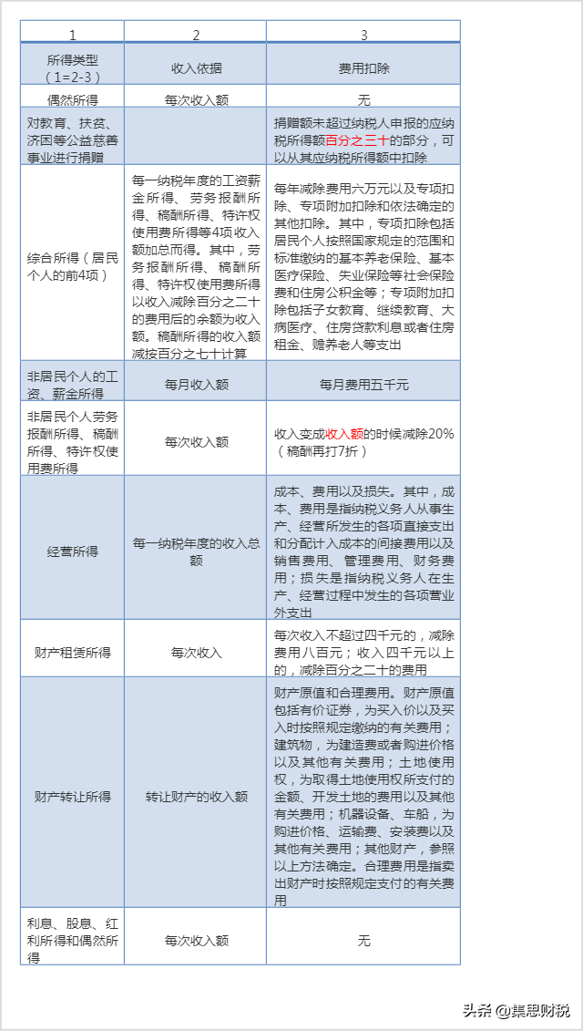 个人所得税怎么计算 个税计算公式一览