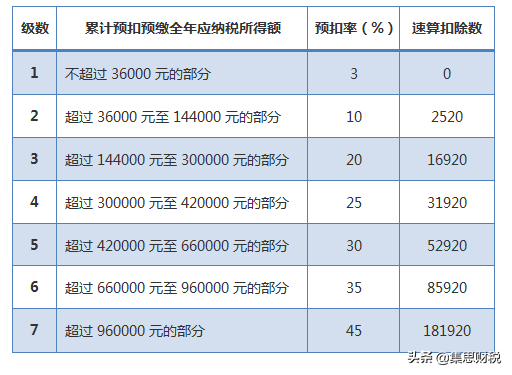 个人所得税怎么计算 个税计算公式一览