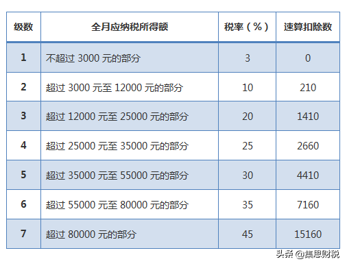 个人所得税怎么计算 个税计算公式一览