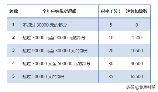 个人所得税怎么计算 个税计算公式一览