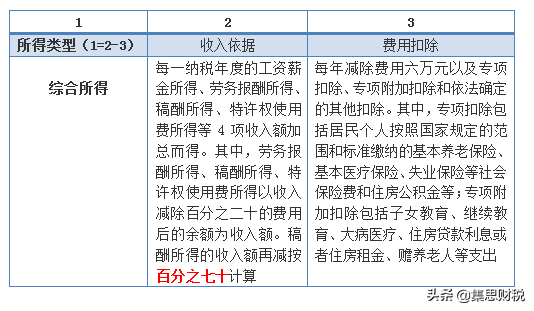 个人所得税怎么计算 个税计算公式一览