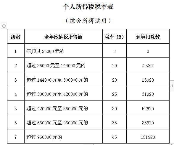 年终奖该缴多少个人所得税 年终奖个税对照表