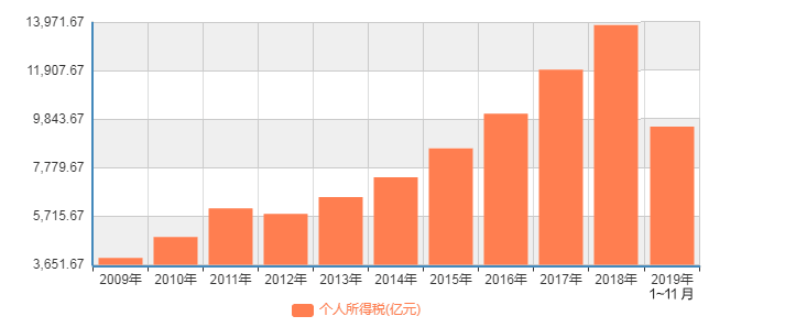 年终奖该缴多少个人所得税 年终奖个税对照表