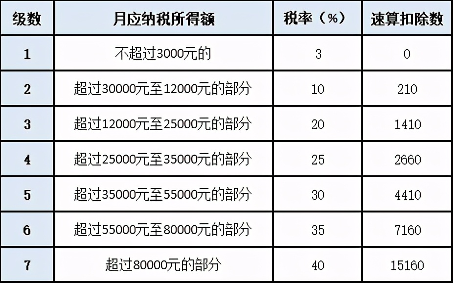 2021年终奖个人所得税计算方法附案例