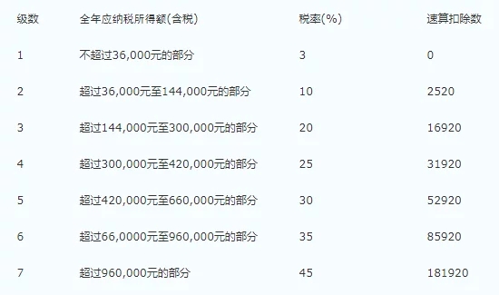 2021年终奖个人所得税计算方法附案例
