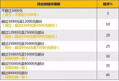 最新个人所得税excel计算公式详解