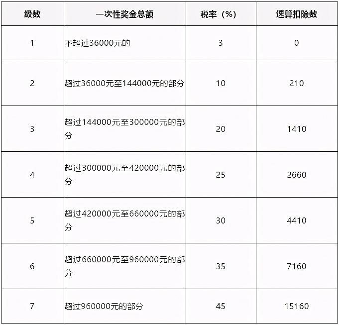 年终奖的发放形式和个税计算方法