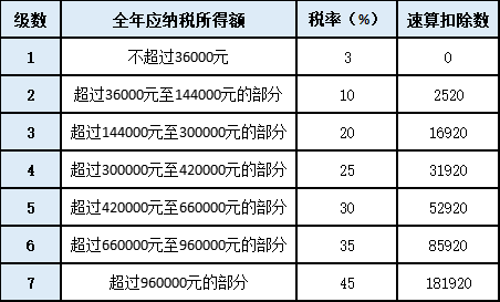 今年年终奖怎么计税最划算？手把手教你