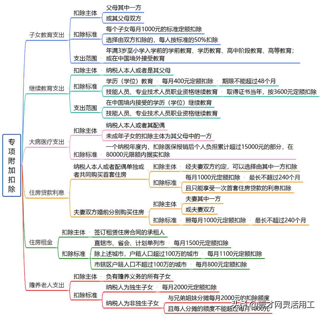 自由职业者个人所得税怎么合理避税