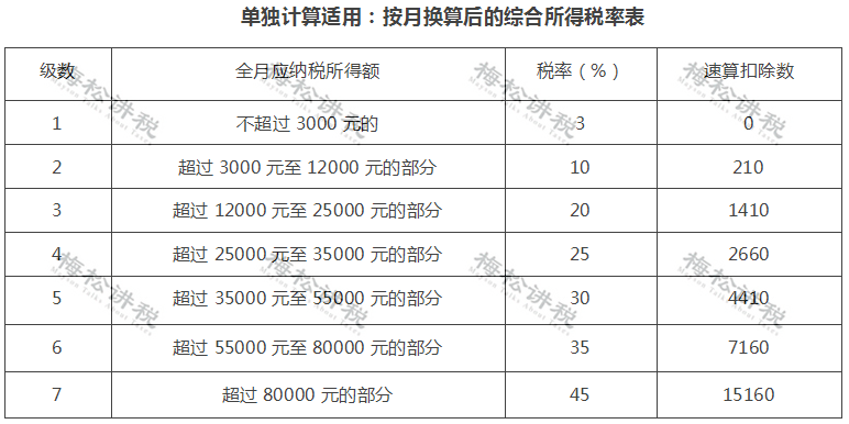 2020年的年终奖，2021年1月发，收入到底算哪年的？