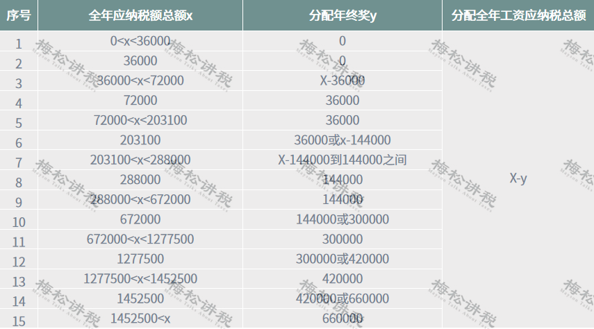 2020年的年终奖，2021年1月发，收入到底算哪年的？