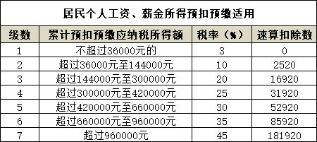 2021年常用的个人所得税税率表