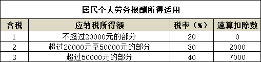 2021年常用的个人所得税税率表