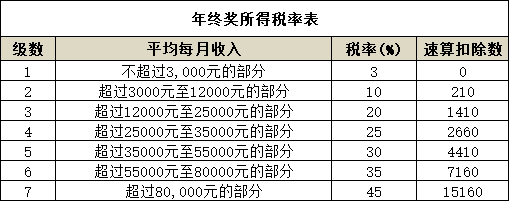 2021年常用的个人所得税税率表