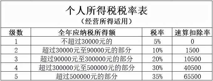 个人所得税怎么核定征收？