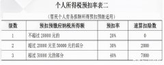 电商主播如何缴纳个税，按劳务报酬所得、经营所得还是什么形式？