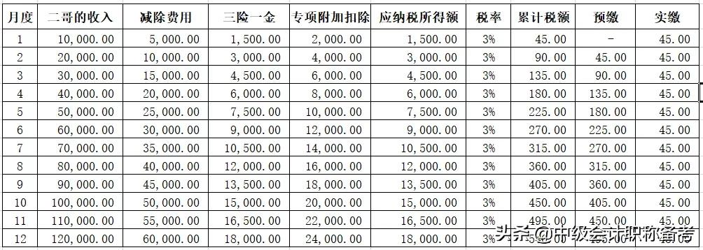 2022年年终奖个人所得税怎么计算