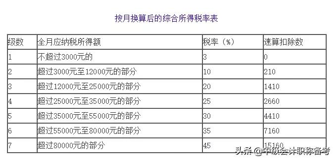2022年年终奖个人所得税怎么计算