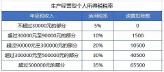 Excel个人所得税税率、速算扣除数公式