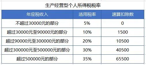 Excel个人所得税税率、速算扣除数公式