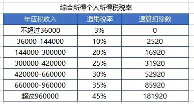 Excel个人所得税税率、速算扣除数公式