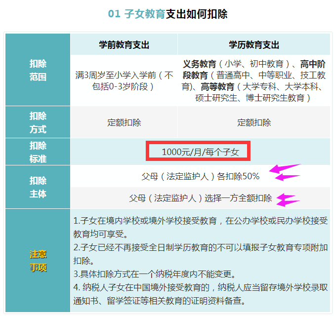 2022年个税专项附加扣除标准和条件