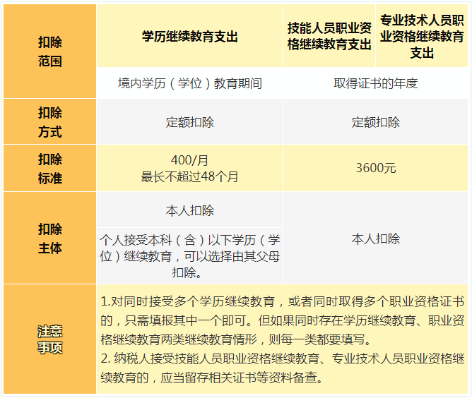 2022年个税专项附加扣除标准和条件