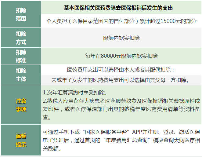 2022年个税专项附加扣除标准和条件