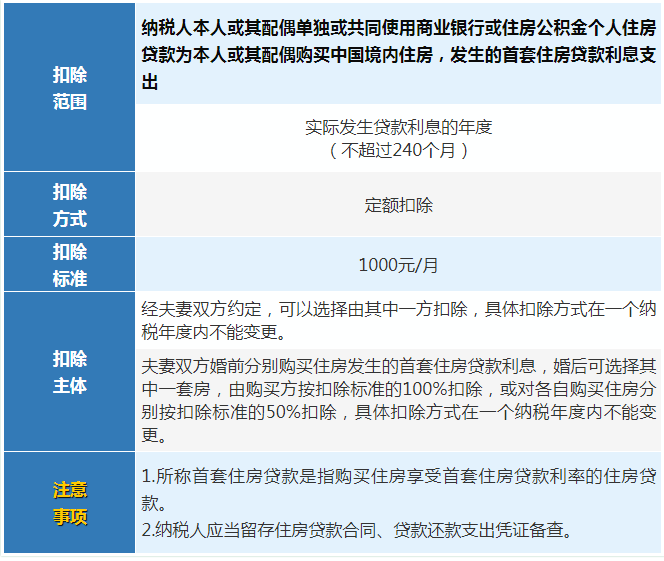 2022年个税专项附加扣除标准和条件