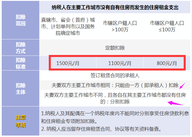 2022年个税专项附加扣除标准和条件
