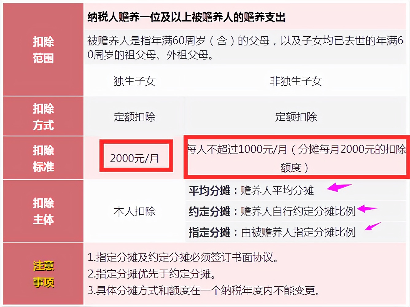 2022年个税专项附加扣除标准和条件