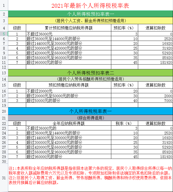 2022年个税专项附加扣除标准和条件